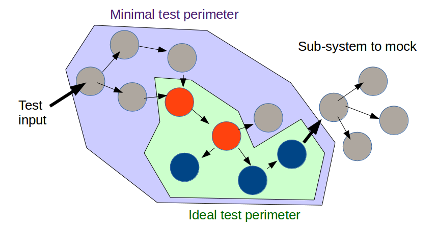 test perimeter
