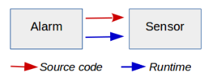 dependency inversion