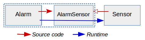 dependency inversion