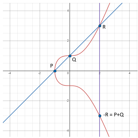 Elliptic Curve Addition