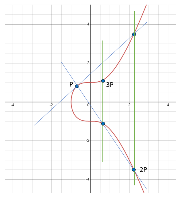 Elliptic Curve Mulitplication