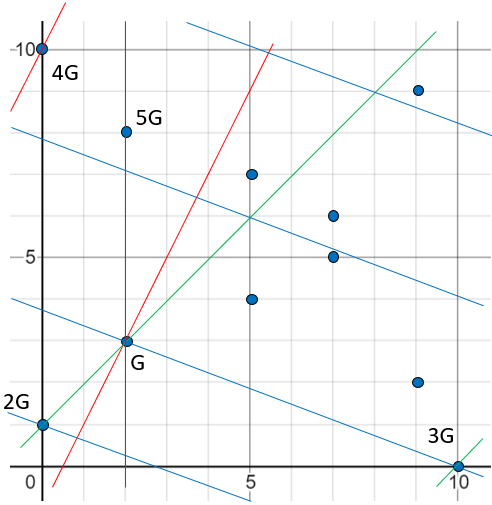 ECDH Multiplication